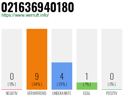Rufnummer 021636940180 Telefonnummer 021636940180