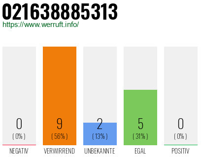 Rufnummer 021638885313 Telefonnummer 021638885313