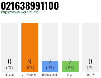 Rufnummer 021638991100 Telefonnummer 021638991100