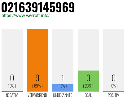 Rufnummer 021639145969 Telefonnummer 021639145969