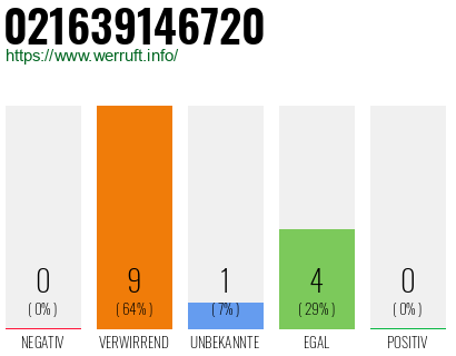 Rufnummer 021639146720 Telefonnummer 021639146720