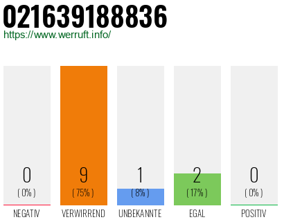 Rufnummer 021639188836 Telefonnummer 021639188836