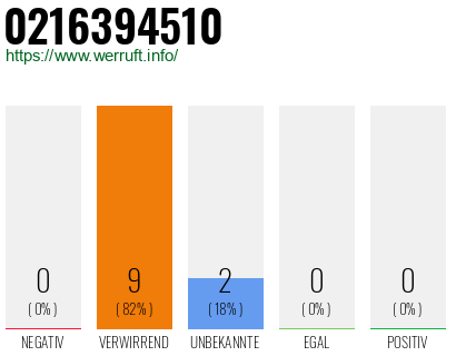 Rufnummer 0216394510 Telefonnummer 0216394510