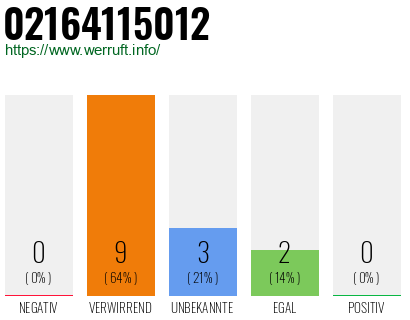 Rufnummer 02164115012 Telefonnummer 02164115012