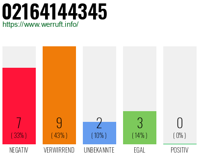 Rufnummer 02164144345 Telefonnummer 02164144345