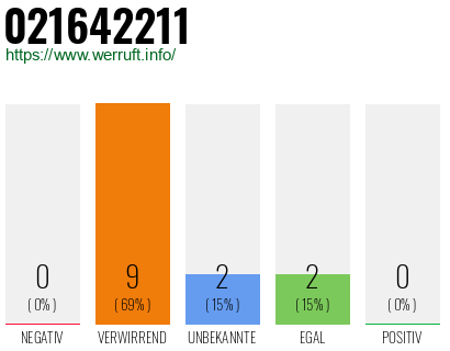 Rufnummer 021642211 Telefonnummer 021642211