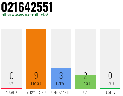 Rufnummer 021642551 Telefonnummer 021642551