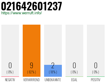 Rufnummer 021642601237 Telefonnummer 021642601237