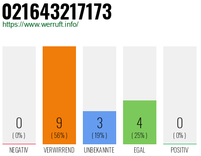 Rufnummer 021643217173 Telefonnummer 021643217173