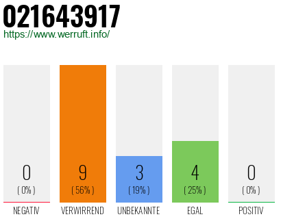 Rufnummer 021643917 Telefonnummer 021643917