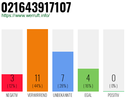 Rufnummer 021643917107 Telefonnummer 021643917107