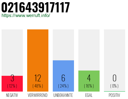 Rufnummer 021643917117 Telefonnummer 021643917117