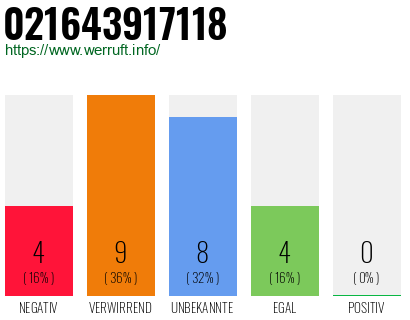 Rufnummer 021643917118 Telefonnummer 021643917118