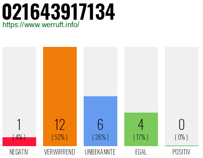 Rufnummer 021643917134 Telefonnummer 021643917134
