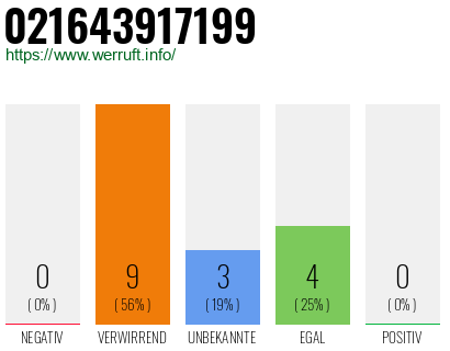 Rufnummer 021643917199 Telefonnummer 021643917199