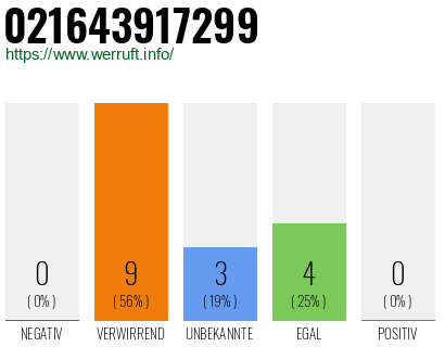 Rufnummer 021643917299 Telefonnummer 021643917299