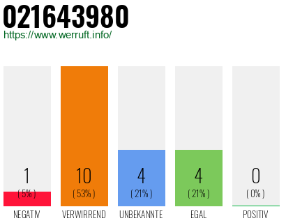 Rufnummer 021643980 Telefonnummer 021643980