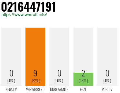 Rufnummer 0216447191 Telefonnummer 0216447191