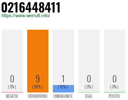 Rufnummer 0216448411 Telefonnummer 0216448411
