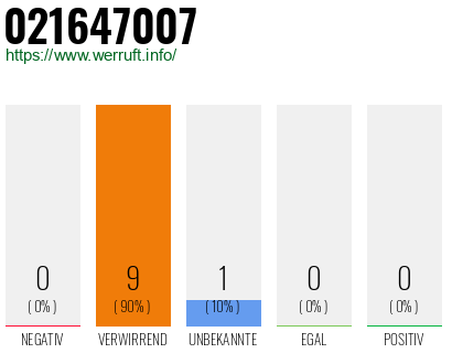 Rufnummer 021647007 Telefonnummer 021647007