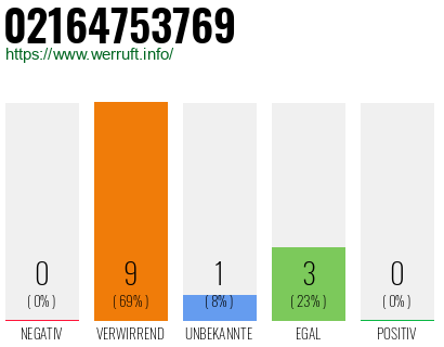 Rufnummer 02164753769 Telefonnummer 02164753769