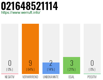 Rufnummer 021648521114 Telefonnummer 021648521114
