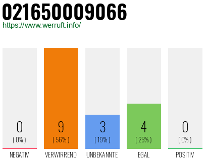 Rufnummer 021650009066 Telefonnummer 021650009066