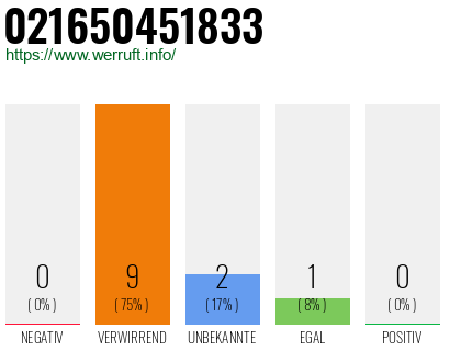 Rufnummer 021650451833 Telefonnummer 021650451833