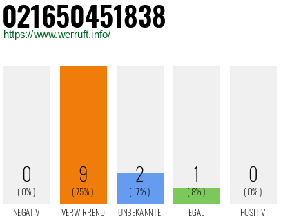 Rufnummer 021650451838 Telefonnummer 021650451838