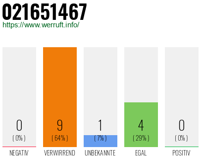 Rufnummer 021651467 Telefonnummer 021651467
