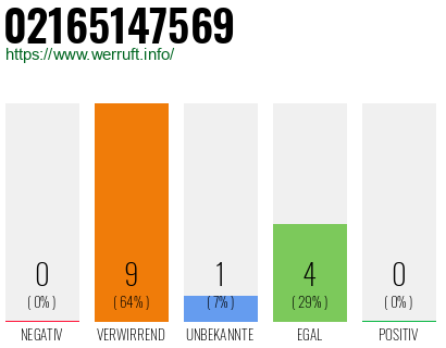 Rufnummer 02165147569 Telefonnummer 02165147569