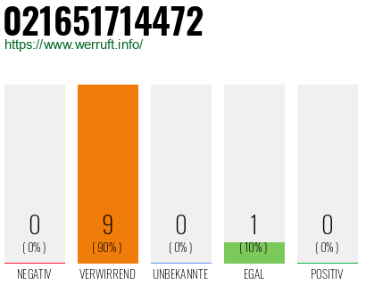 Rufnummer 021651714472 Telefonnummer 021651714472