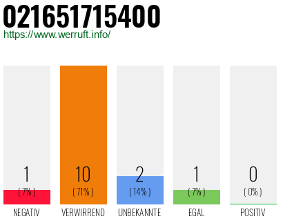 Rufnummer 021651715400 Telefonnummer 021651715400