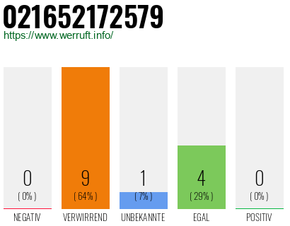 Rufnummer 021652172579 Telefonnummer 021652172579