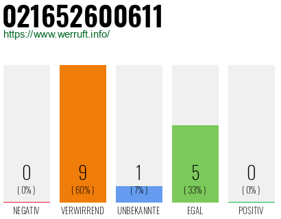 Rufnummer 021652600611 Telefonnummer 021652600611