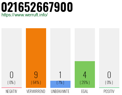 Rufnummer 021652667900 Telefonnummer 021652667900