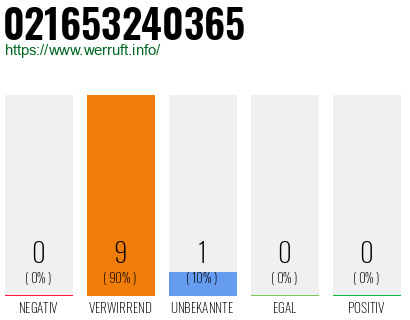 Rufnummer 021653240365 Telefonnummer 021653240365