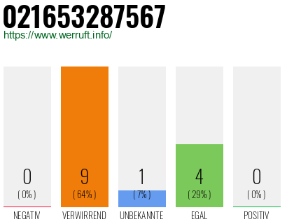 Rufnummer 021653287567 Telefonnummer 021653287567