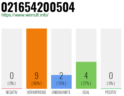 Rufnummer 021654200504 Telefonnummer 021654200504