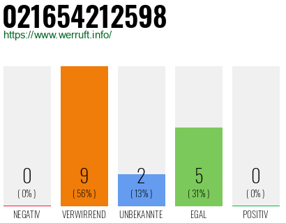 Rufnummer 021654212598 Telefonnummer 021654212598