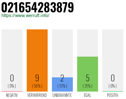 Rufnummer 021654283879 Telefonnummer 021654283879