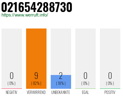 Rufnummer 021654288730 Telefonnummer 021654288730