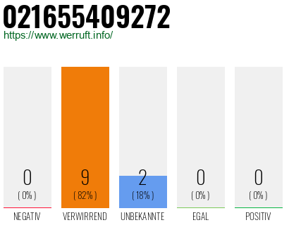 Rufnummer 021655409272 Telefonnummer 021655409272
