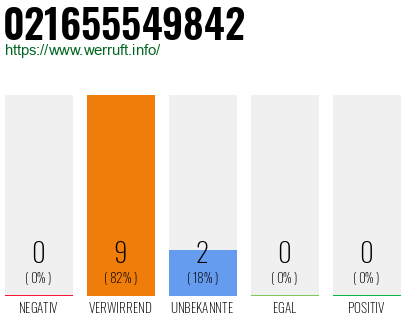 Rufnummer 021655549842 Telefonnummer 021655549842