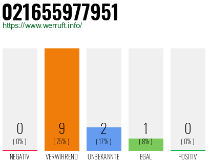 Rufnummer 021655977951 Telefonnummer 021655977951