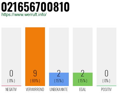 Rufnummer 021656700810 Telefonnummer 021656700810