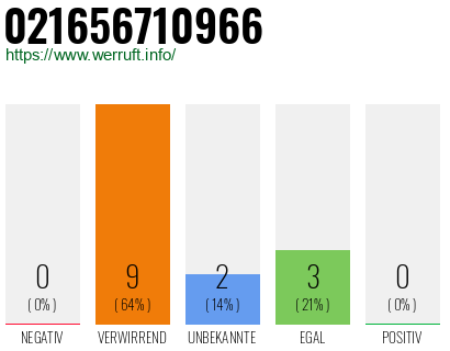Rufnummer 021656710966 Telefonnummer 021656710966