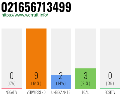 Rufnummer 021656713499 Telefonnummer 021656713499
