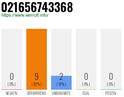 Rufnummer 021656743368 Telefonnummer 021656743368