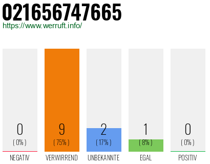Rufnummer 021656747665 Telefonnummer 021656747665